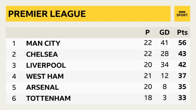 Premier League table top six