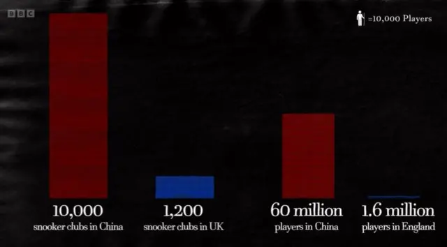 Snooker in China & UK