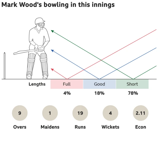 Wood bowling lengths