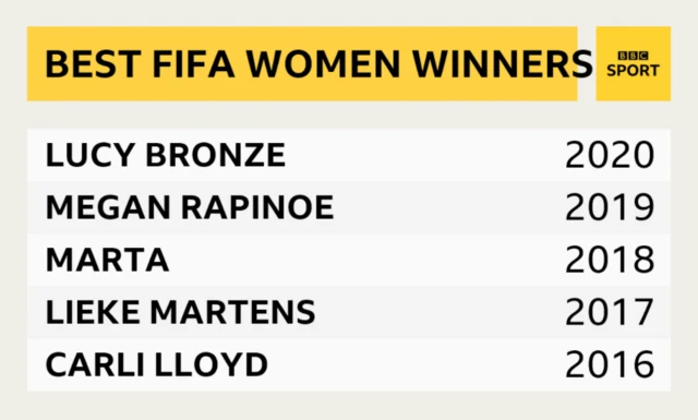 Best Fifa Women's Player