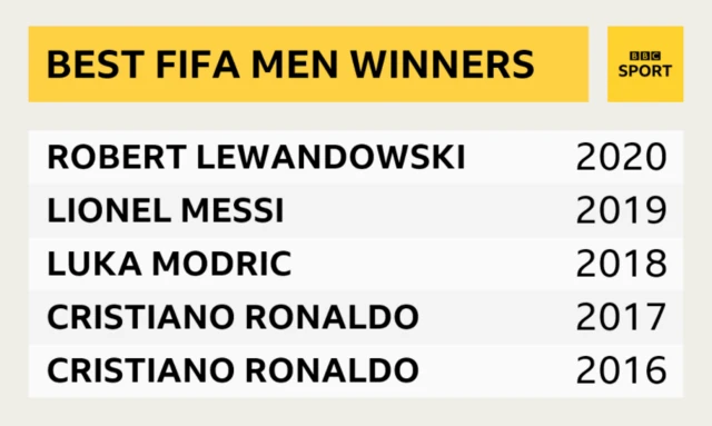 Best Fifa Men's previous winners