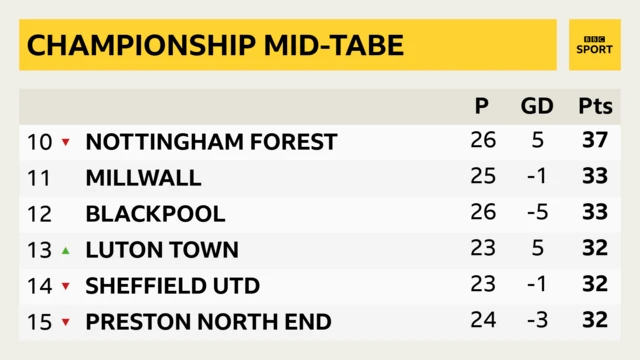 mid table