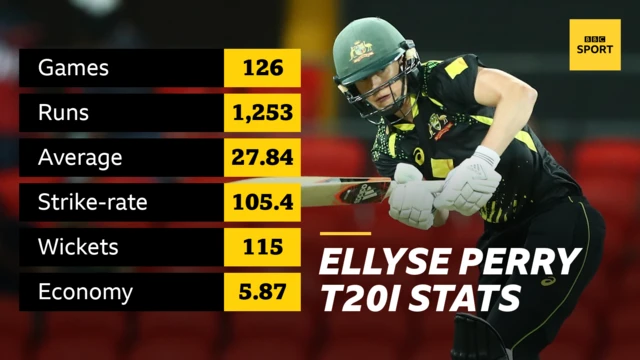 Ellyse Perry T20I stats: Games 126, runs 1253, average 27.84, Strike-rate 105.4, wickets 115, economy 5.87