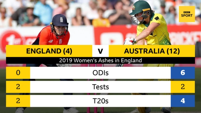 A head to head graphic showing Australia earned 12 points in the last Women's Ashes by earning 6 in the ODIs, 2 in the Test and 4 in the T20s, while England earned 4 points by taking 2 from the Test and 2 from the T20s