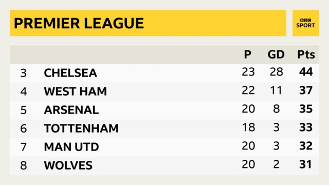 Premier League table