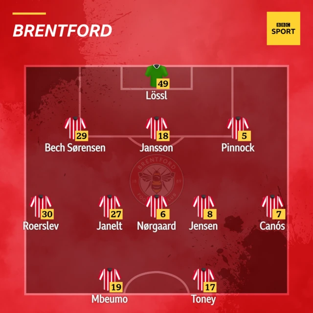 Brentford v Man Utd