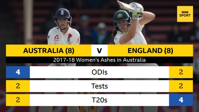 2017-18 Women's Ashes head to head graphic showing Australia earned 8 points by taking 4 from the ODIs, 2 from the Test and 2 from the T20s, while England took 8 points by earning 2 from the ODIs, 2 from the Test and 4 from the T20s