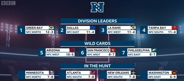 Play-off picture for the NFC Conference before week 17 of the 2021 NFL season