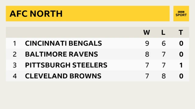 AFC North table before week 17 of 2021 season