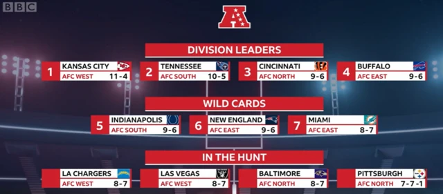 AFC play-off picture before week 17 of 2021 season