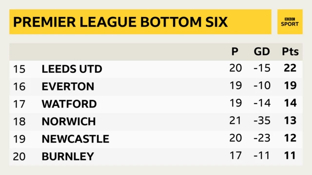 Premier League bottom six