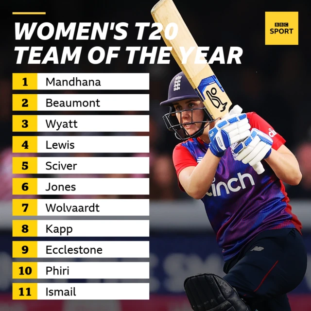 ICC Women's T20 Team of the Year: Mandhana, Beaumont, Wyatt, Lewis, Sciver, Jones, Wolvaardt, Kapp, Ecclestone, Phiri and Ismail