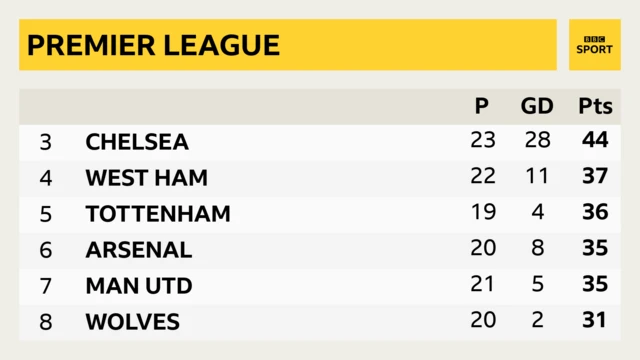 Premier League table