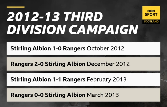 Previous Rangers & Stirling Albion results