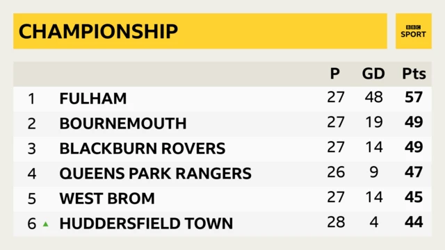 Championship table summit