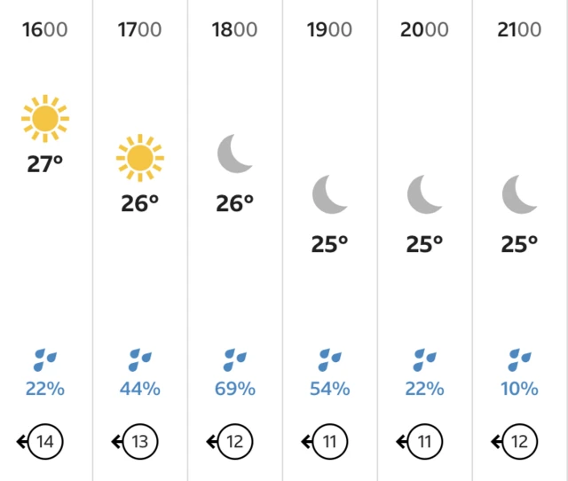 BBC weather forecast for Barbados