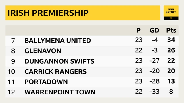 Irish Premiership bottom six