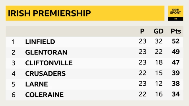 Irish Premiership top six