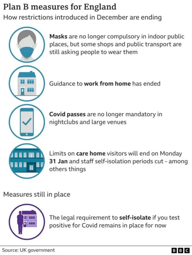 Graphic showing masks and Covid passes are no longer mandatory in England