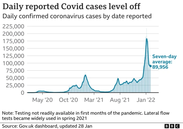 Chart showing daily Covid cases in the UK