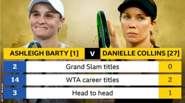 Barty v Collins: Barty leads head-to-head 3-1