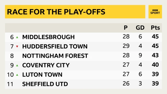 Championship table