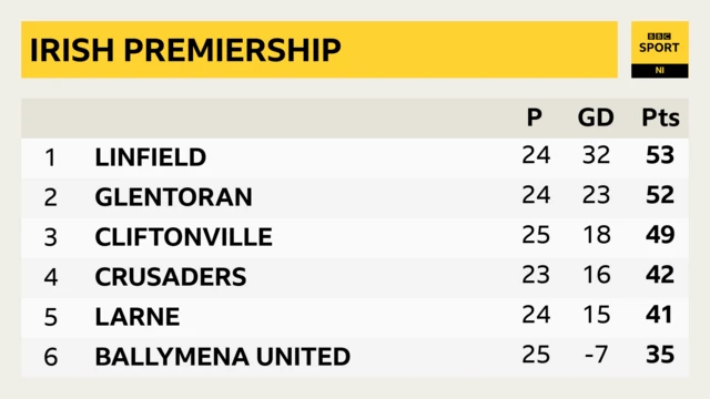 Irish Premiership top six