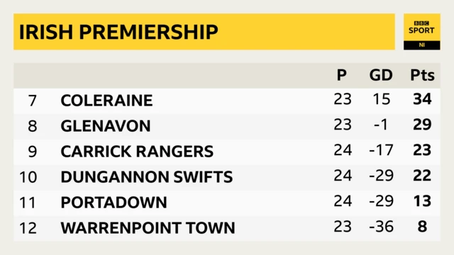 Irish Premiership bottom six