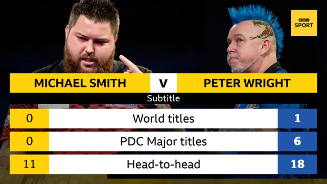 Michael Smith v Peter Wright head-to-head.