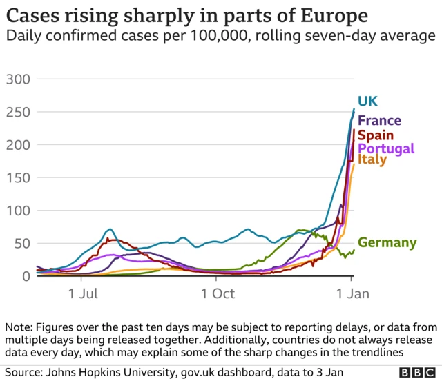 Case rises in Europe