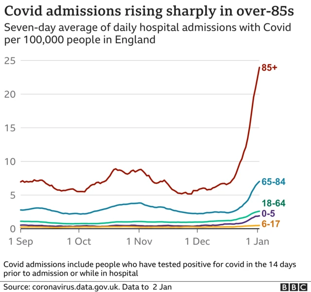 Graph showing a steep rise in the number of over-85s being admitted to hospital