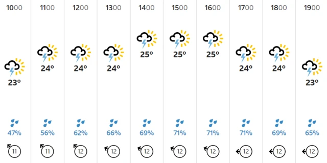 Weather in Sydney