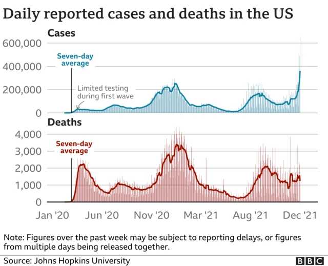 US cases chart (till 31 December 2021)