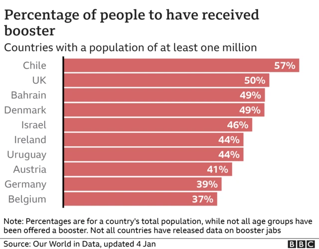 Percentage of people boosted