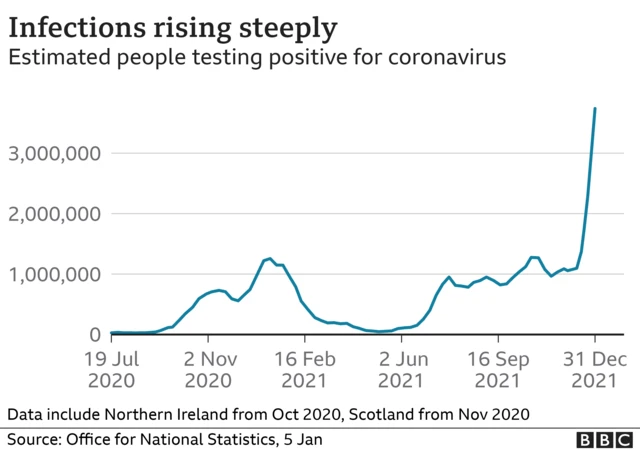 Graphic showing steeply rising infection rates in UK