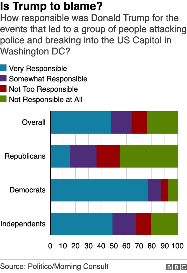 Poll on whether Trump is to blame for the attack on the US Capitol