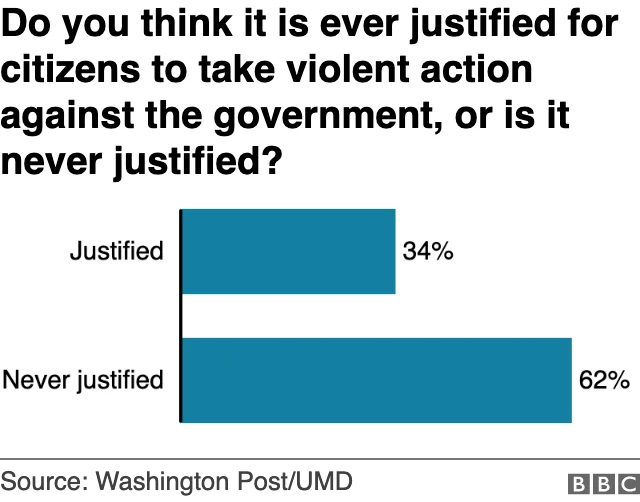 Poll on whether citizens taking violent action against their government is justified