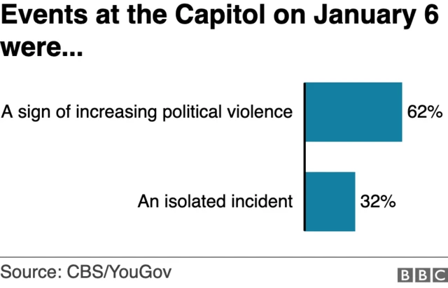 Poll finds 62% believe events at the US Capitol on 6 January are a sign of increasing political violence