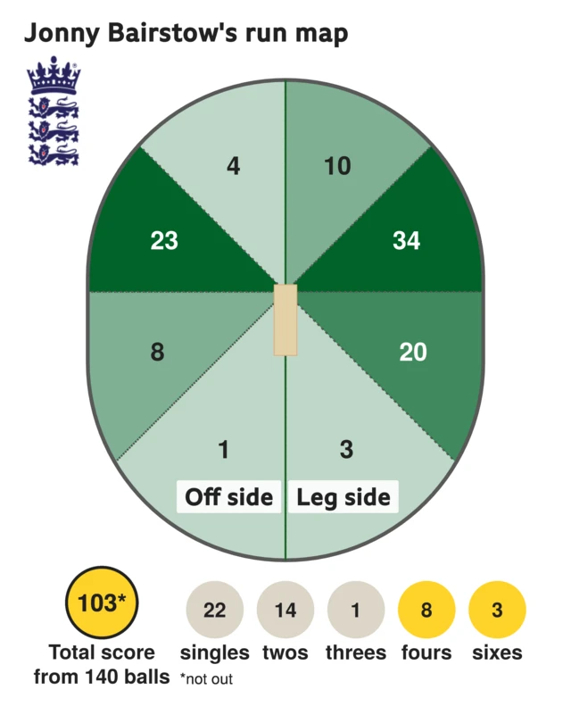 The run map shows Jonny Bairstow scored 103 with 3 sixes, 8 fours, 1 three, 14 twos, and 22 singles for England