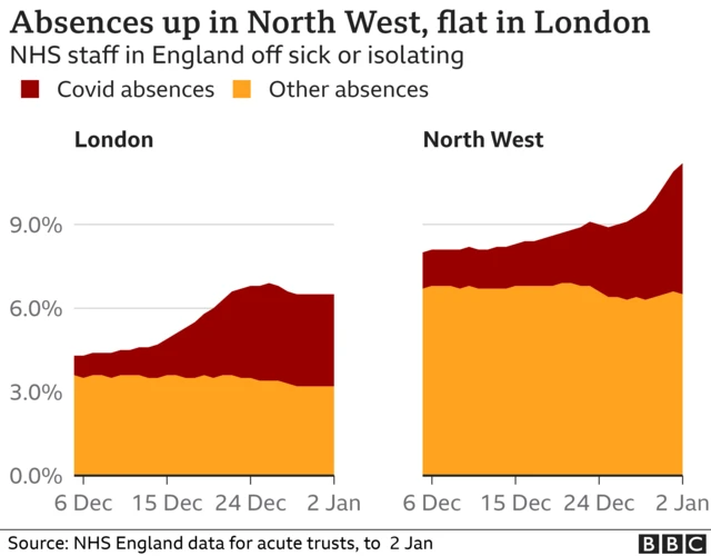 A graphic on staff absences in the NHS in London and the North West of England