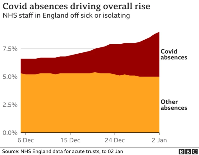 A graph showing the level of Covid- and non-Covid- related absences in the NHS over time