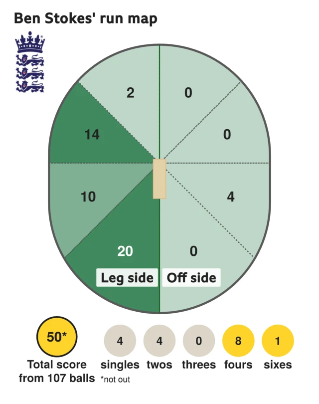 The run map shows Ben Stokes scored 50 with 1 six, 8 fours, 4 twos, and 4 singles for England