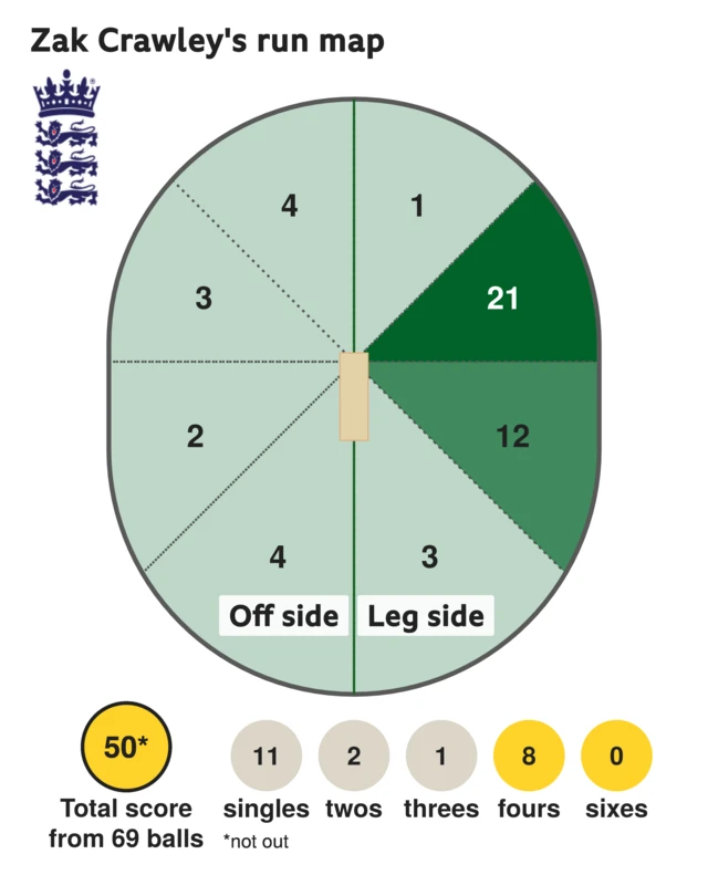 The run map shows Zak Crawley scored 50 with 8 fours, 1 three, 2 twos, and 11 singles for England