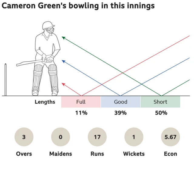 Cameron Green's bowling in this innings: 11% full, 39% good length and 50% short. 3 overs, 0 maidens, went for 17 runs, took 1 wickets with an economy of 5.67.