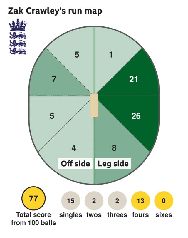 The run map shows Zak Crawley scored 77 with 13 fours, 2 threes, 2 twos, and 15 singles for England