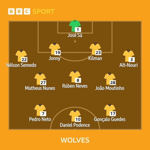 Wolves XI