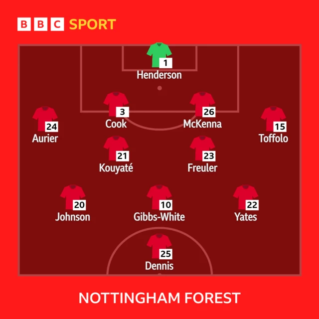 Nottingham Forest