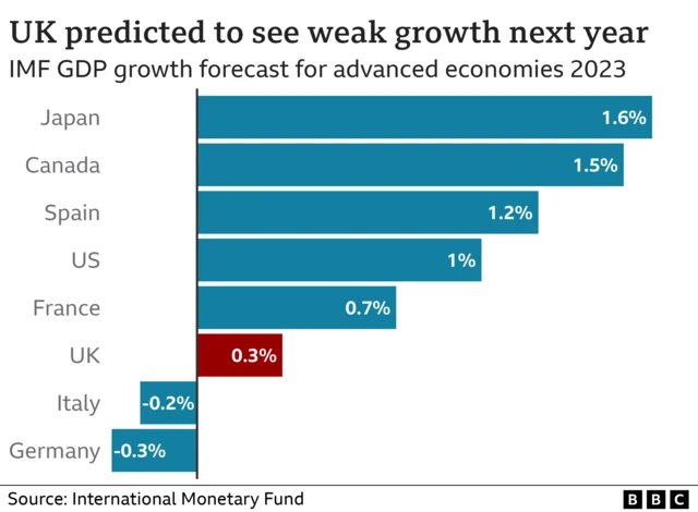 Chart showing IMF growth prediction for 2023