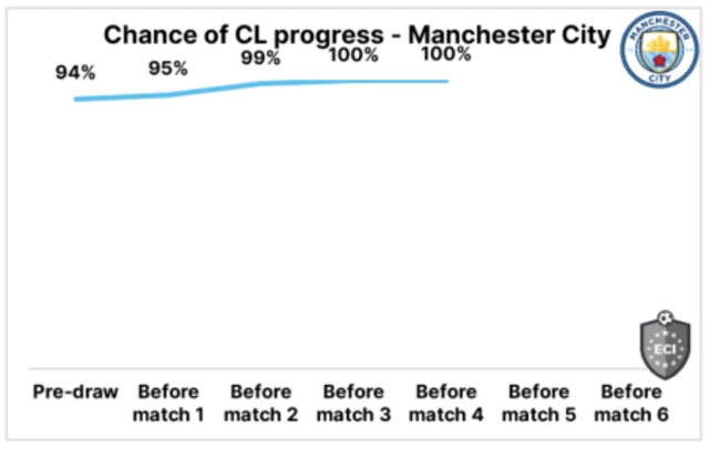 Man City