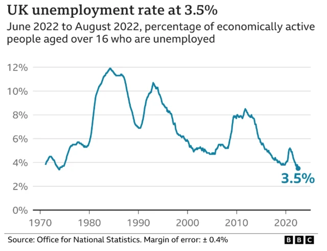 BBC graph shows fluctuations in the UK's unemployment rate, which currently stands at 3.5% of economically active people aged over 16